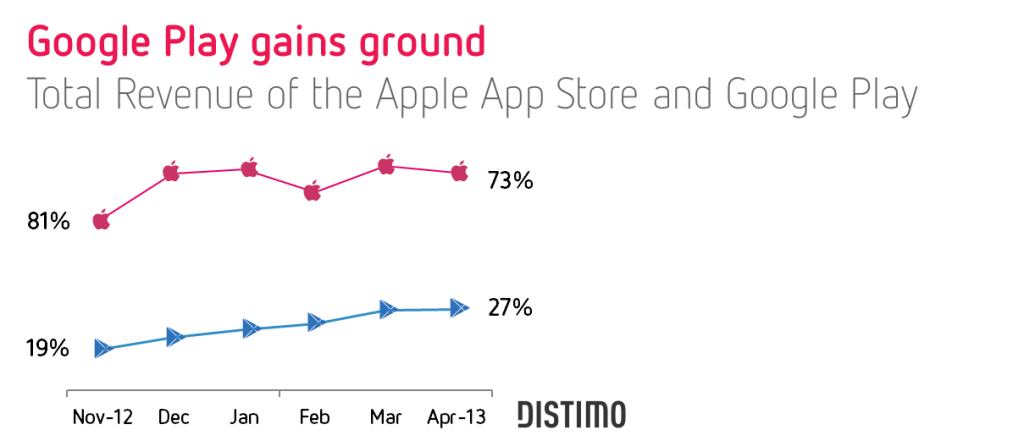 Market-Development-Google-Play-vs-Apple-App-Store-1024x441