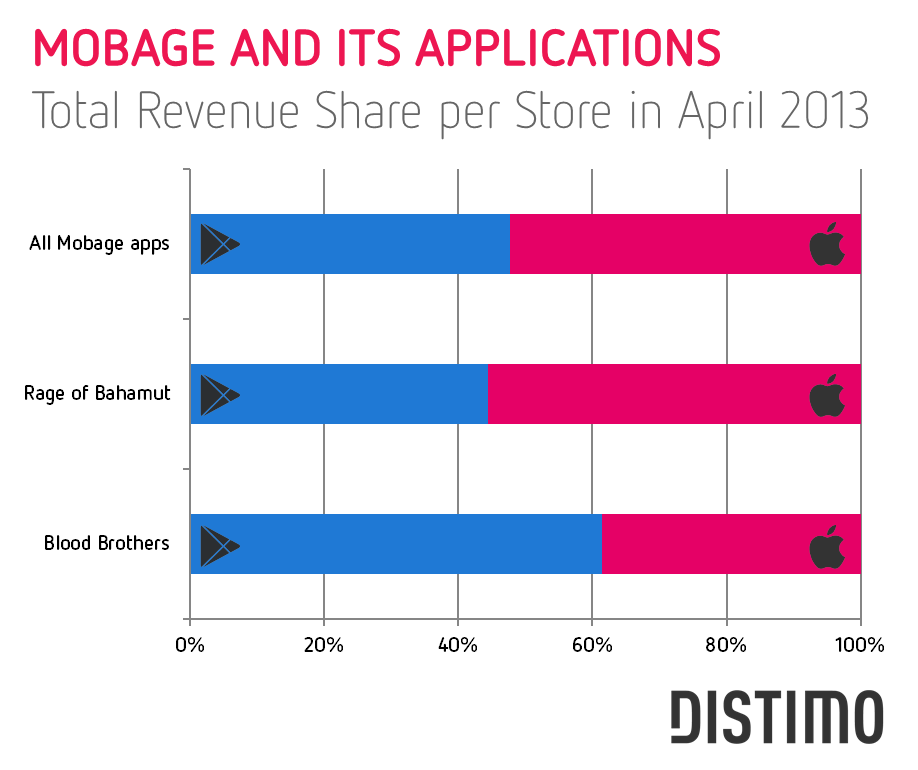 Mobage-Total-Revenue-Share-per-Store-in-April-2013