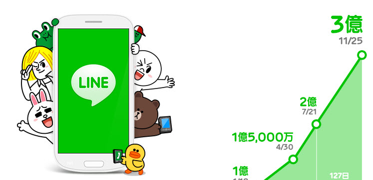 LINE มียอดผู้ใช้งานทะลุ 300 ล้านคนแล้ววันนี้