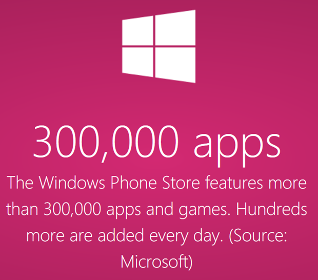 Microsoft เผย Windows Phone มีแอพทะลุ 300,000 แอพแล้วจ้า