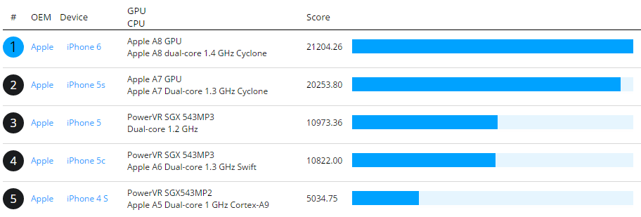 iPhone-6-A8-benchmarks