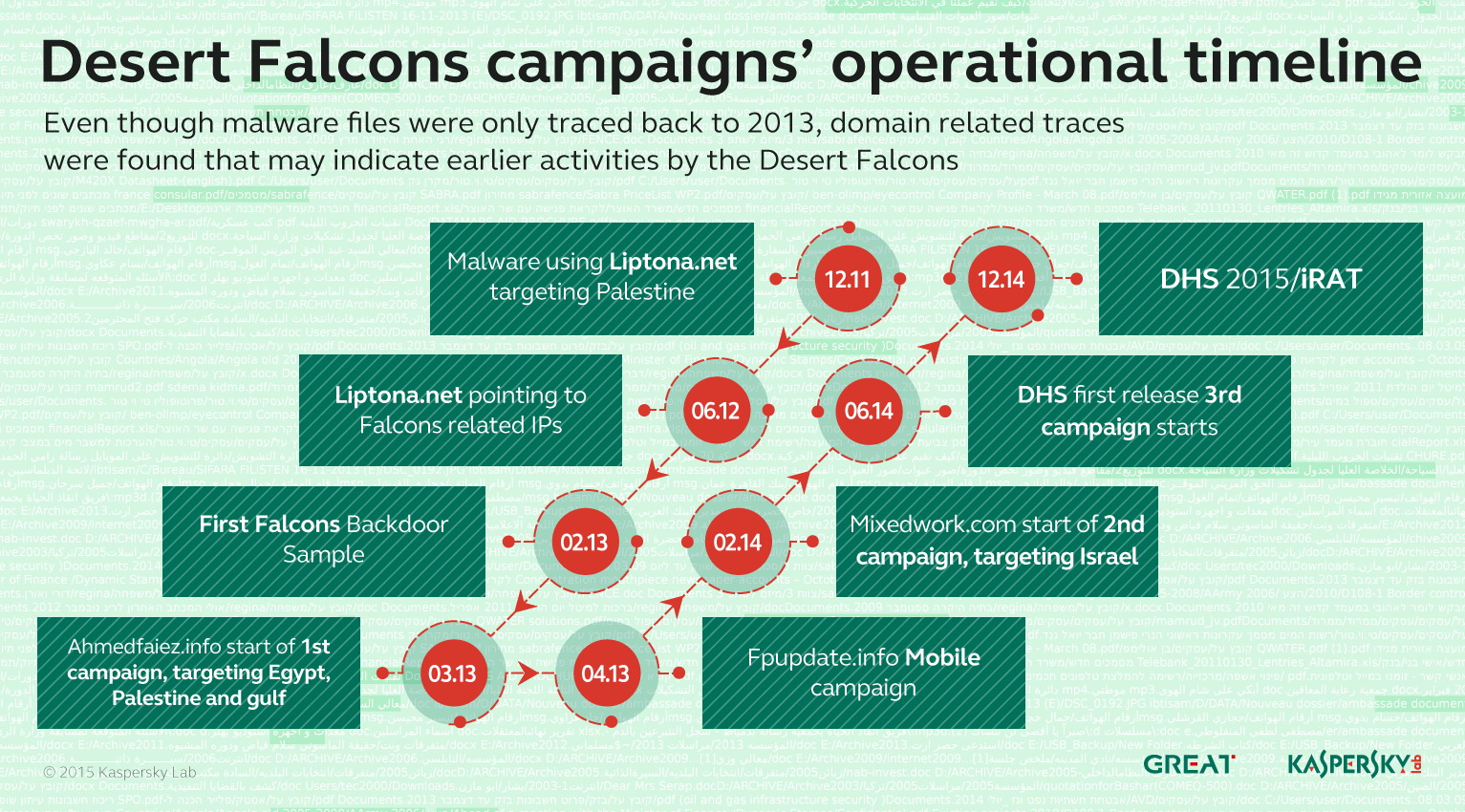 Desert_Falcons_APT_timeline
