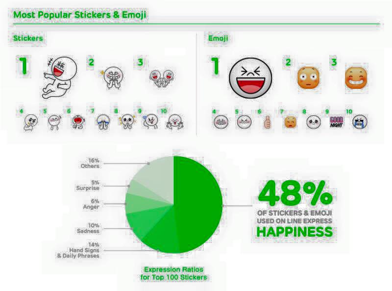 LINE ฉลองอายุครบ 4 ขวบ!! เผยสถิติการใช้งานสติกเกอร์และอีโมจิ พร้อมแจกฟรี Wallpaper 4 ลายที่นี่