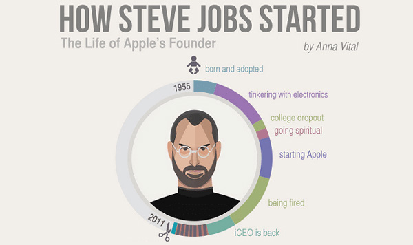 ชมภาพ Infographic แสดงเรื่องราวชีวิตของ Steve Jobs ผู้ก่อตั้งบริษัท Apple อันโด่งดัง