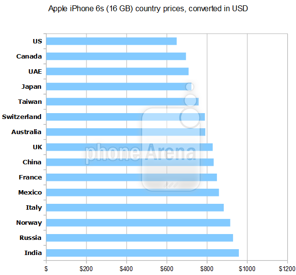 Apple-iphone-6s-prices-by-country-in-USD