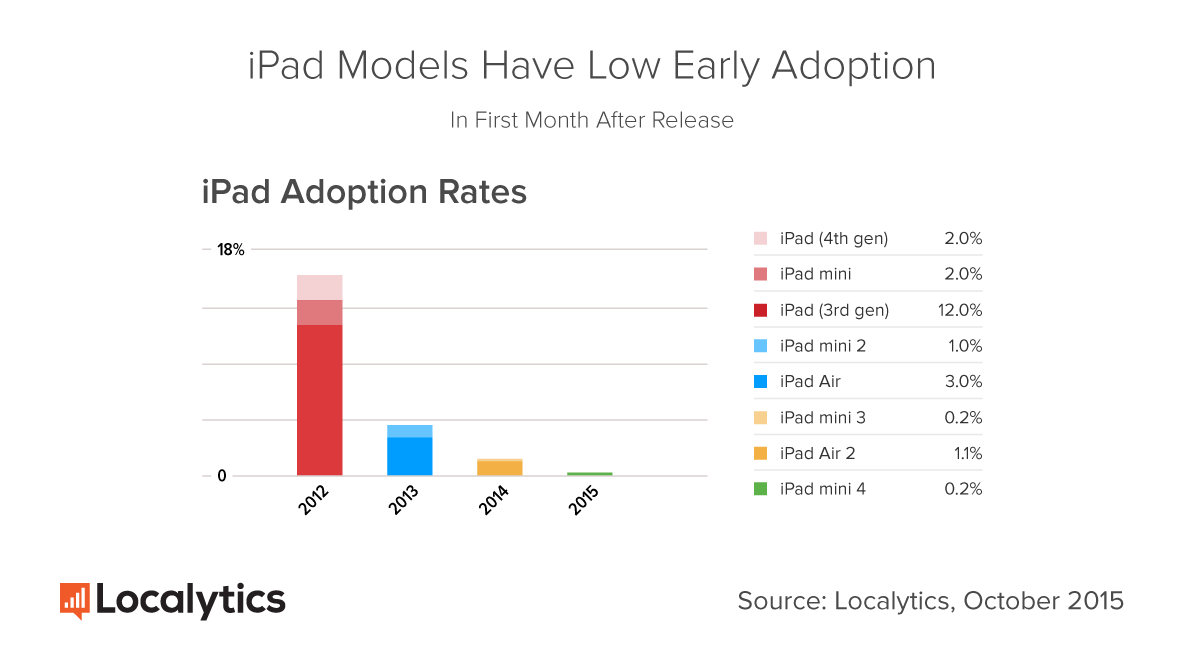 iPad-Adoption-Rate
