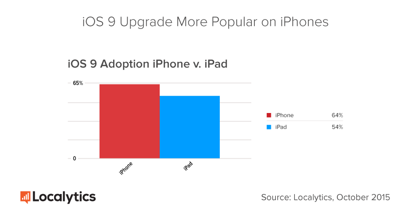 iPad-iPhone-iOS9-Adoption