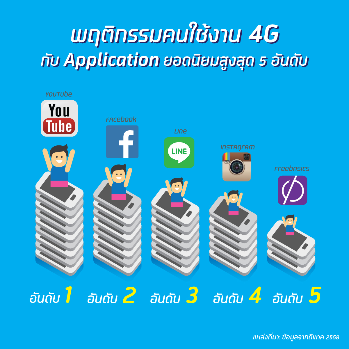 dtac เผยข้อมูลการใช้งาน 4G ของคนไทยล่าสุด ในรูปแบบ Infographic