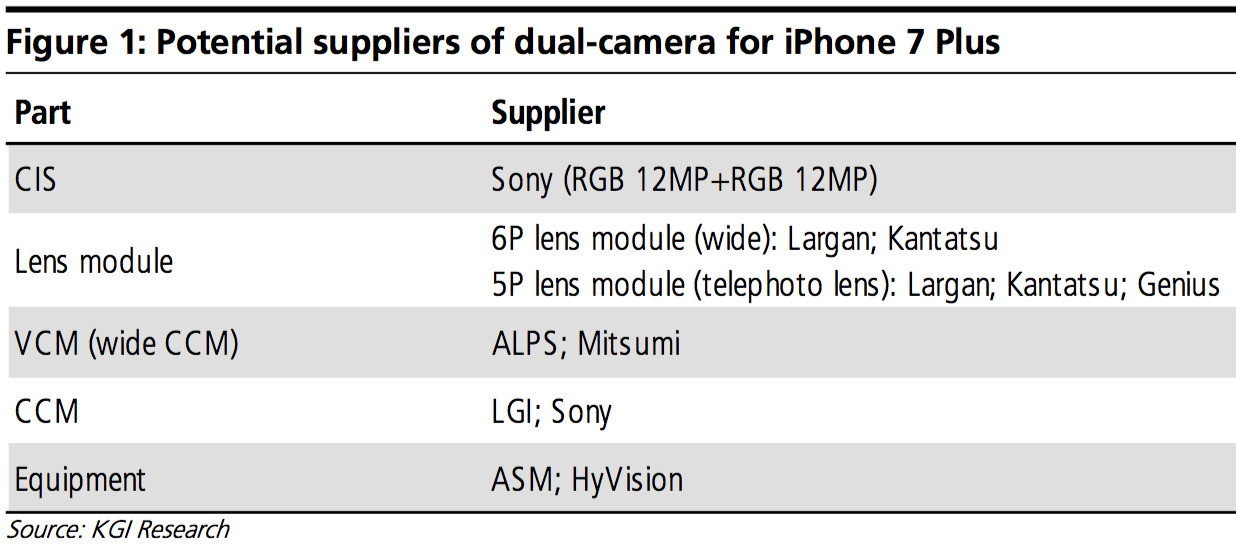 kgi-iphone-7-dual-camera