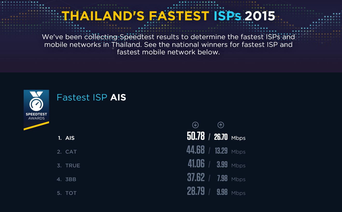 speedtest-fast-ISP-thailand-2015-ais-cat-true-3BB-TOT-001