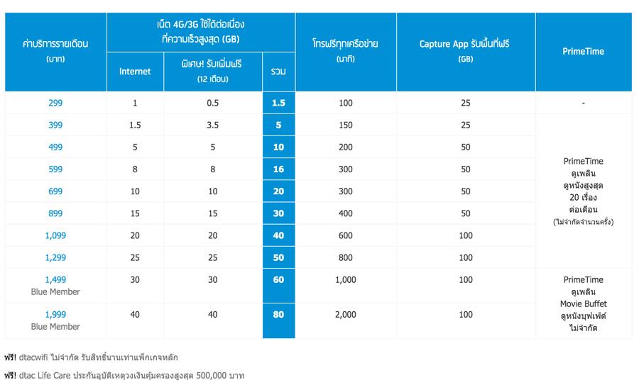 compare-4G-package-promotion-AIS-Dtac-TruemoveH-008
