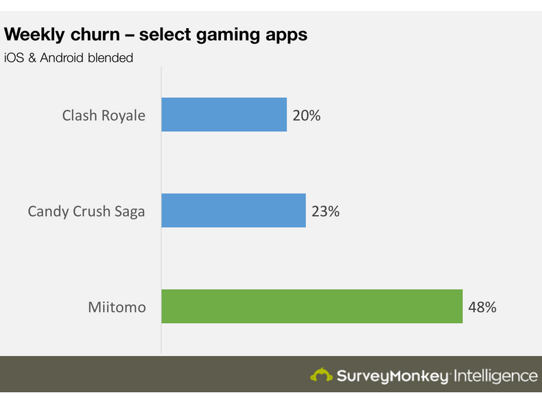 A-high-churn-rate-forecast-Miitomos-subscriber-exodus