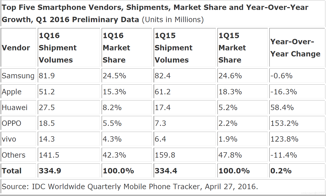 IDC Chart