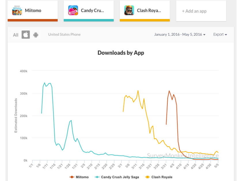 Like-other-apps-Miitomo-got-off-to-a-great-start