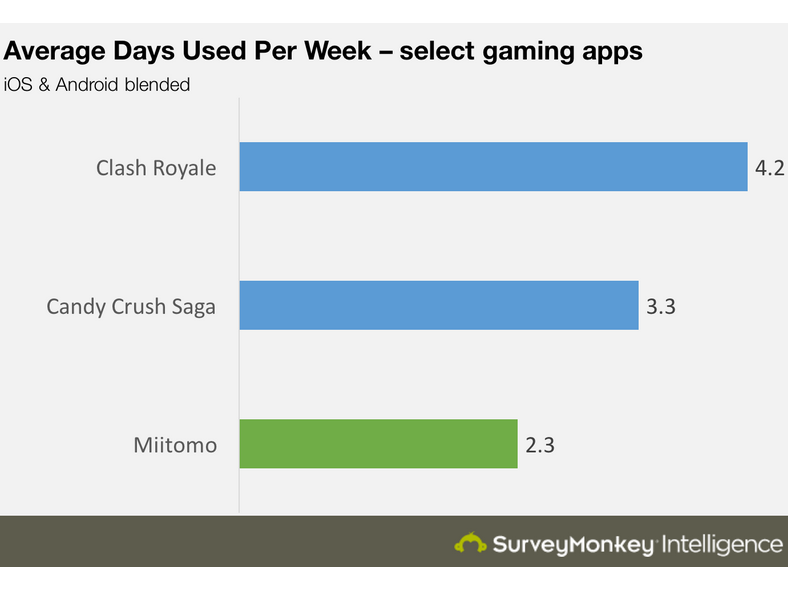 Miitomo-wasnt-being-used-as-much-as-a-messaging-app-should-be