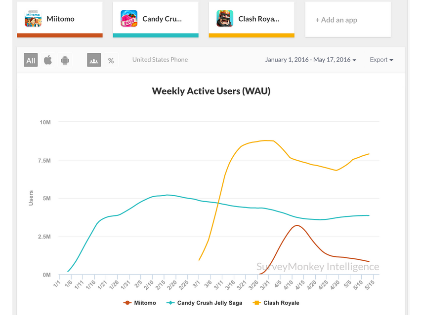 The-number-of-weekly-users-of-Miitomo-have-started-to-drop-sharply