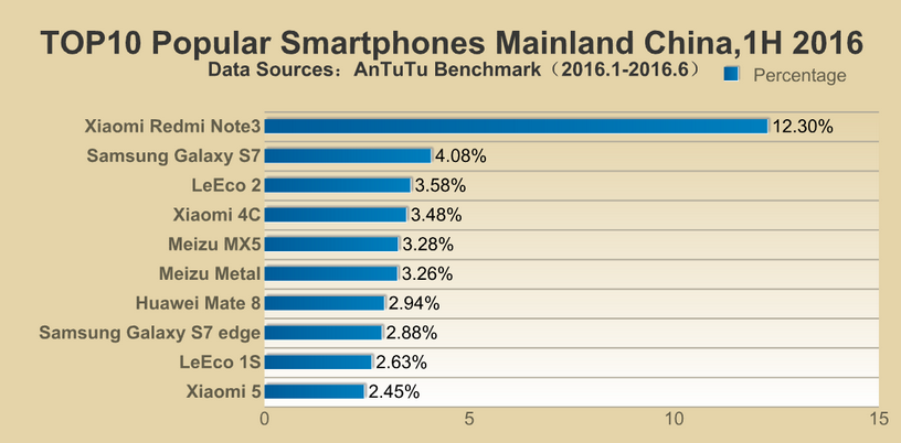 AnTuTu-reveals-its-lists-of-the-top-ten-most-popular-smartphones-in-different-regions-1