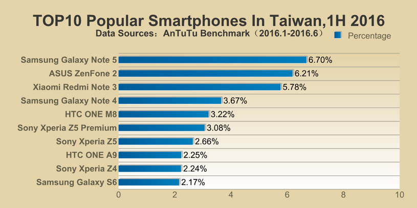 AnTuTu-reveals-its-lists-of-the-top-ten-most-popular-smartphones-in-different-regions-2