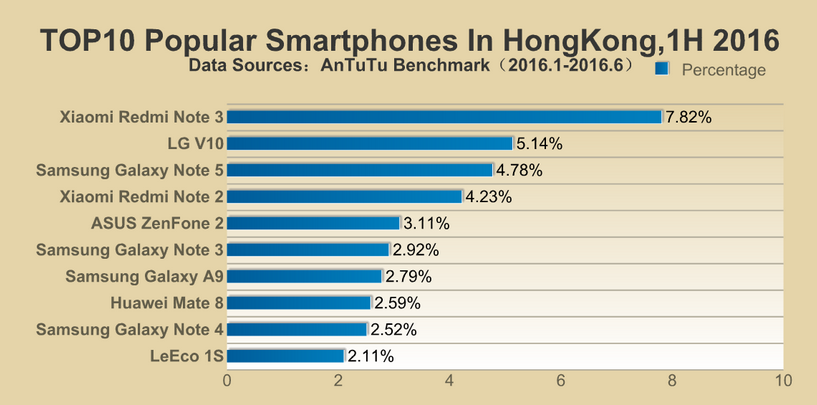 AnTuTu-reveals-its-lists-of-the-top-ten-most-popular-smartphones-in-different-regions-3