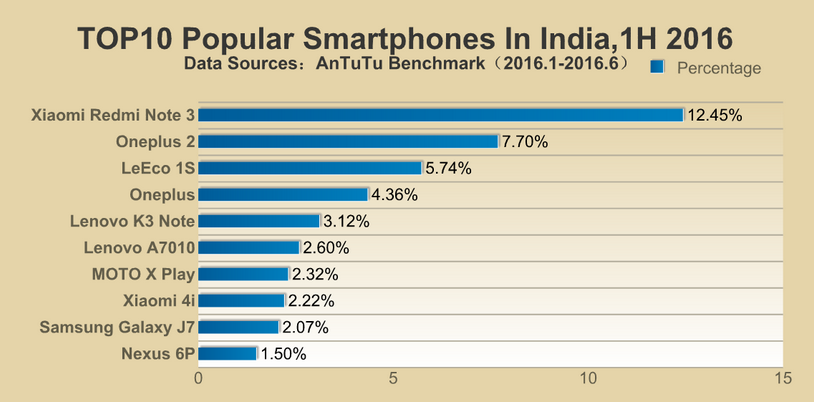 AnTuTu-reveals-its-lists-of-the-top-ten-most-popular-smartphones-in-different-regions-4