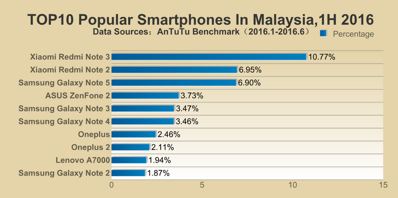 AnTuTu-reveals-its-lists-of-the-top-ten-most-popular-smartphones-in-different-regions-5