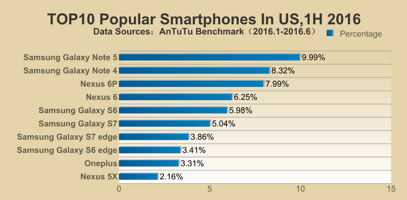 AnTuTu-reveals-its-lists-of-the-top-ten-most-popular-smartphones-in-different-regions