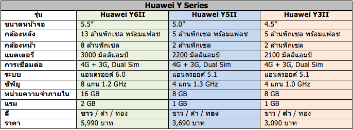 Huawei Y Series สมาร์ทโฟนจอใหญ่ พร้อมรองรับ 4G เริ่มต้นเพียง 3,090 บาท