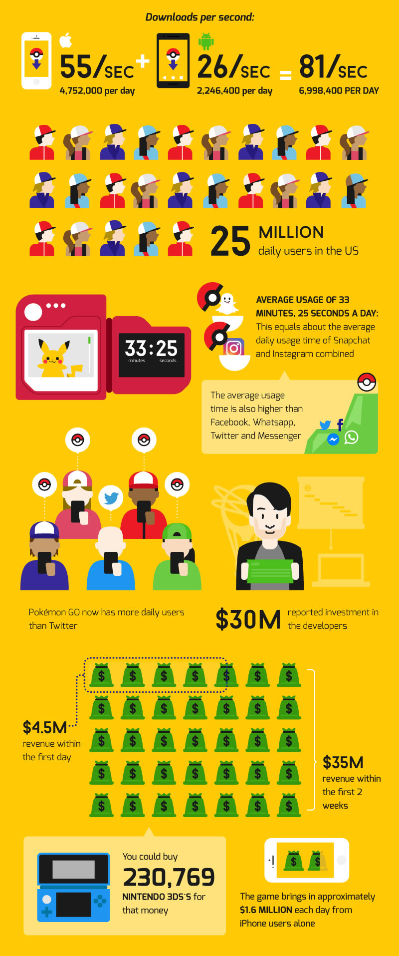 Pokémon GO - Infographic