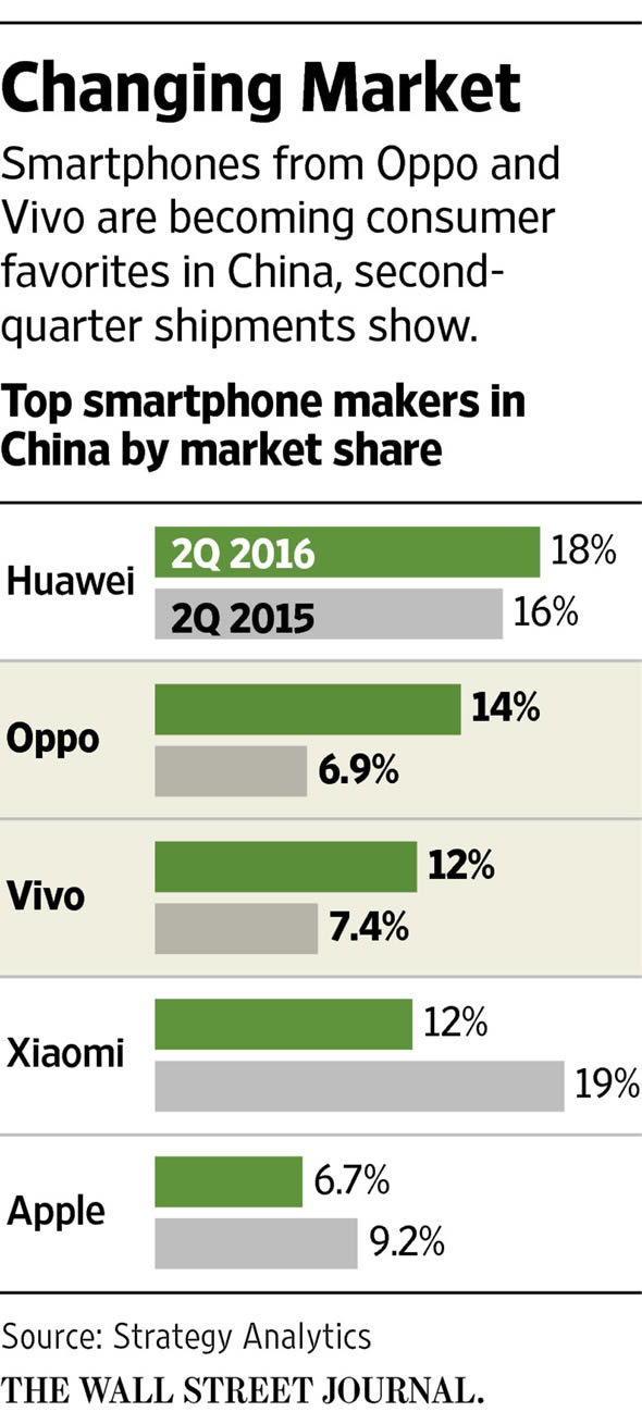 top5-smartphone-brand-china-q2-2016