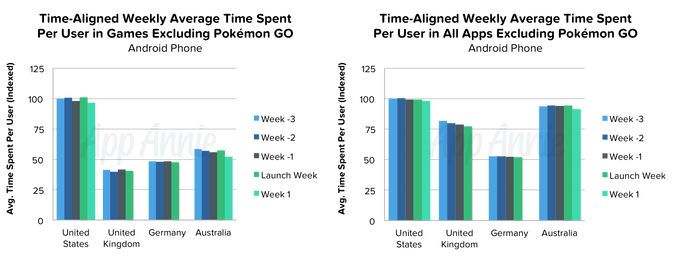 ยอดดาวน์โหลด Pokémon GO ทะลุ 100 ล้านครั้ง ฟันรายได้วันละ 348 ล้านบาท