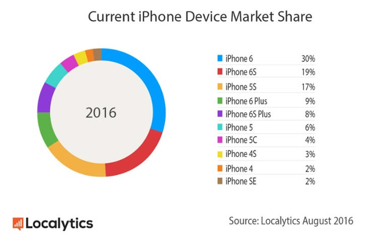 Current-iPhone-Market-Share
