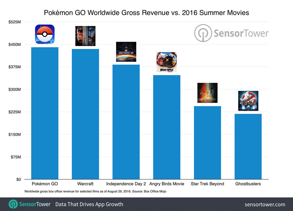 pokemon-go-vs-movie-revenue