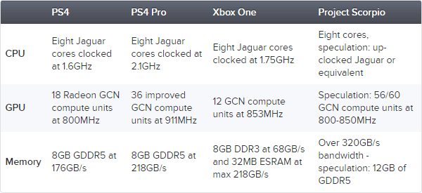 ps4-pro-vs-xbox-one-s