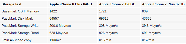 iphone7plus-Storage-test