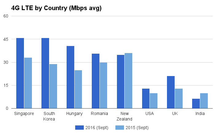 4G-LTE-Country-Speeds-2016