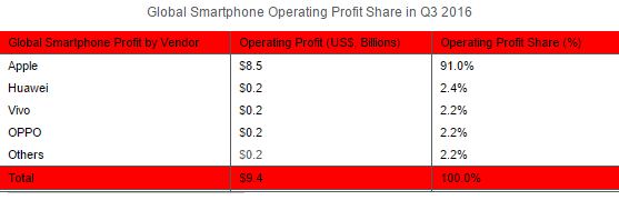 Global-Smartphone-Operating-Profit-Share-in-Q3-2016