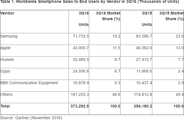 Smartphone-Sales-3Q2016