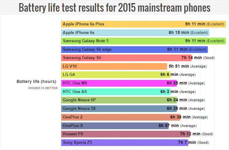 best-battery-life-2015