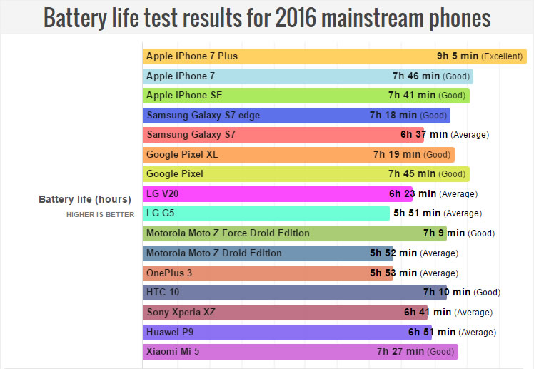 best-battery-life-2016