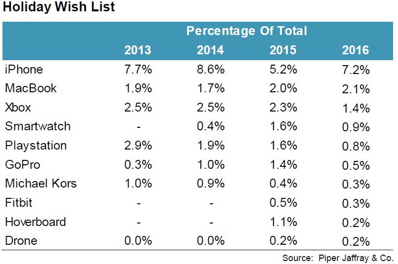iPhone ครองอันดับ 1 ของขวัญวันคริสมาสต์ที่อยากได้มากที่สุดในปีนี้