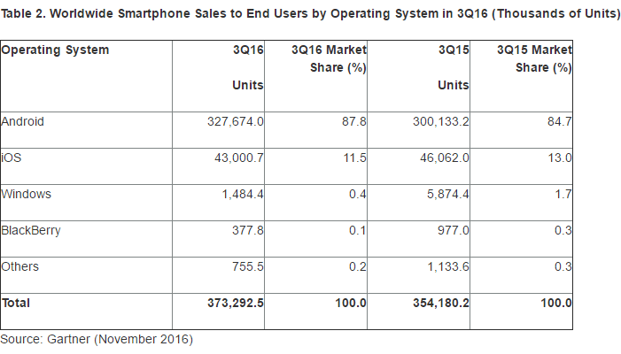 market-share-q32016