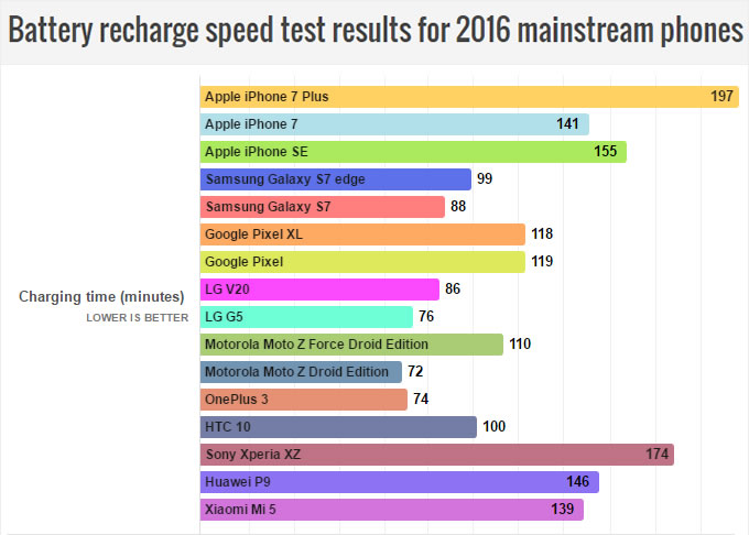 speed-test-battery-smartphone-2016
