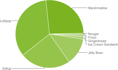 chart-android-version-share