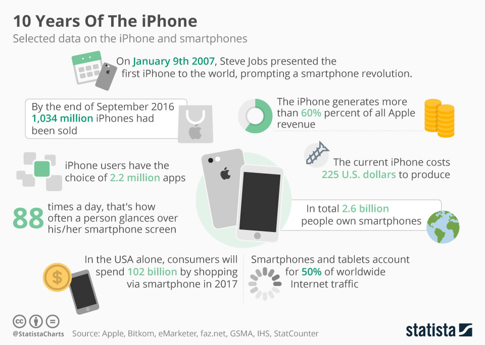 10_years_of_the_iphone