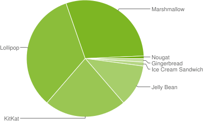 android-jan-2017-chart