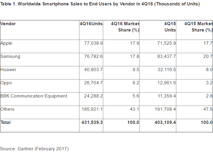 Gartner-Table-1