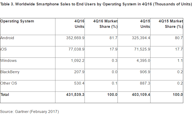 Gartner-Table-3