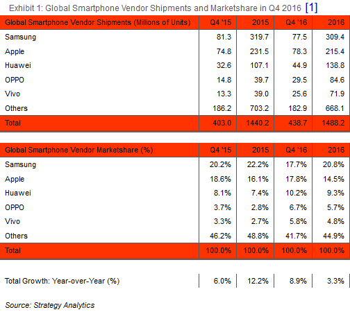 Smartphone-Shipments-2016