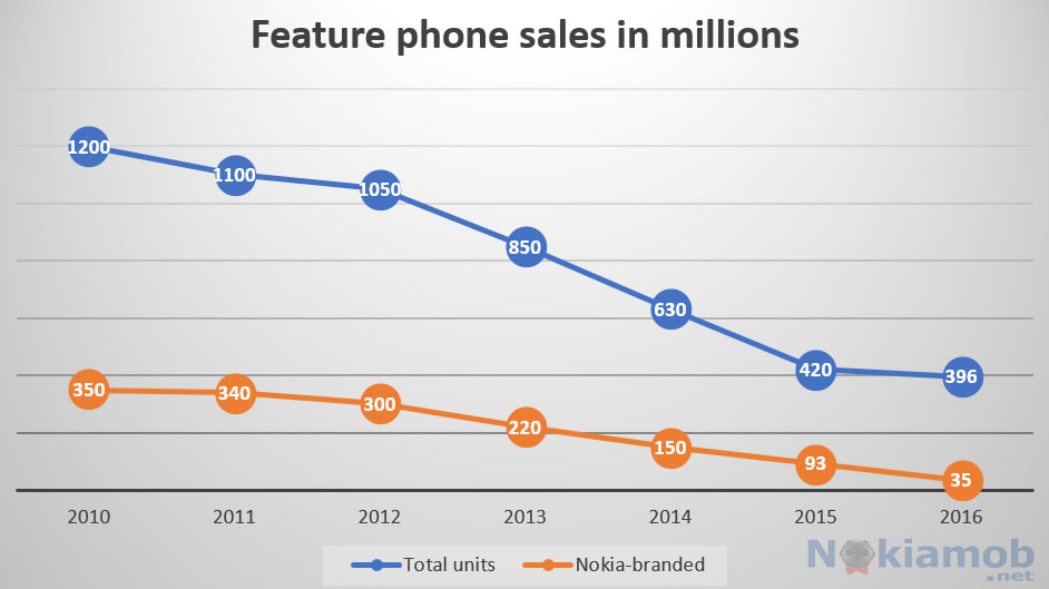 feature-phones-shipments-2016
