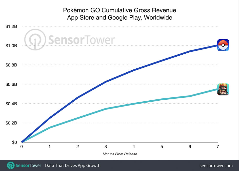 pokemon-go-1-billion-revenue
